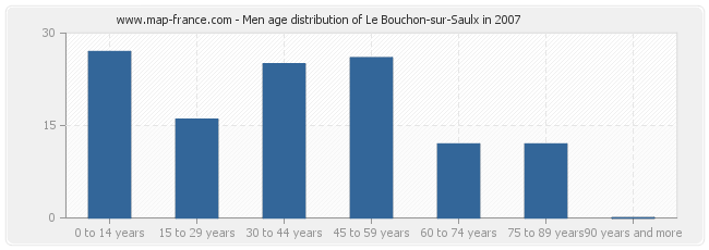 Men age distribution of Le Bouchon-sur-Saulx in 2007